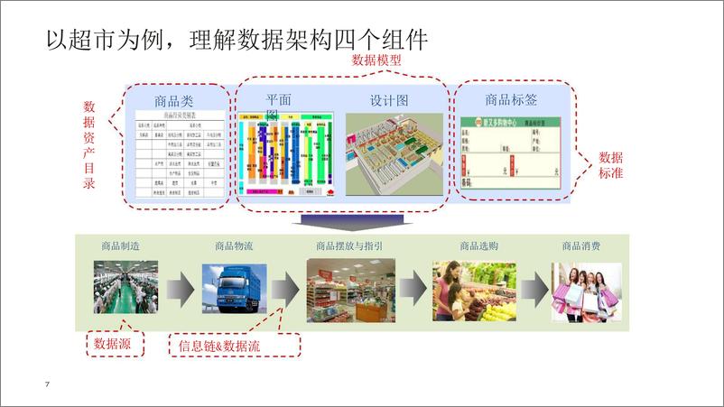 《华为_企业架构-数据架构建设交流材料》 - 第6页预览图