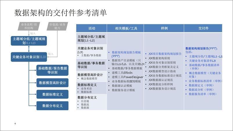 《华为_企业架构-数据架构建设交流材料》 - 第8页预览图