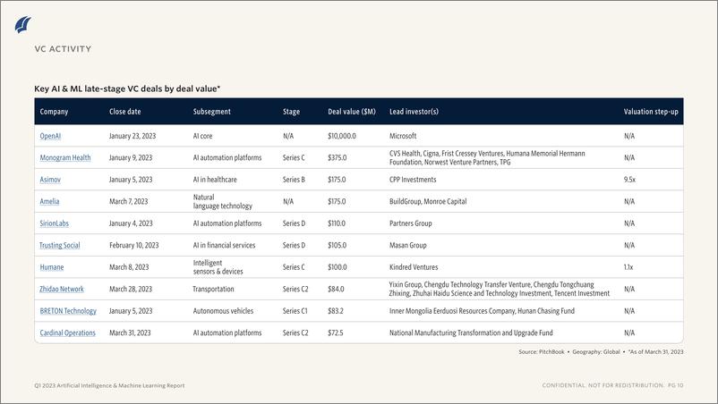 《PitchBook-2023年一季度人工智能与机器学习报告（英）-2023-10页》 - 第7页预览图