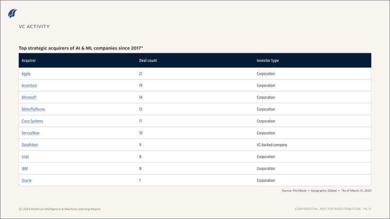 《PitchBook-2023年一季度人工智能与机器学习报告（英）-2023-10页》 - 第8页预览图