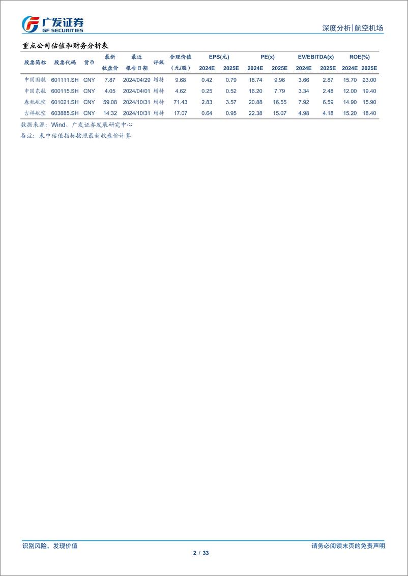 《航空机场行业航空业系列深度(一)：复盘历史行情，看油跌预期下航空投资机会-241121-广发证券-33页》 - 第2页预览图