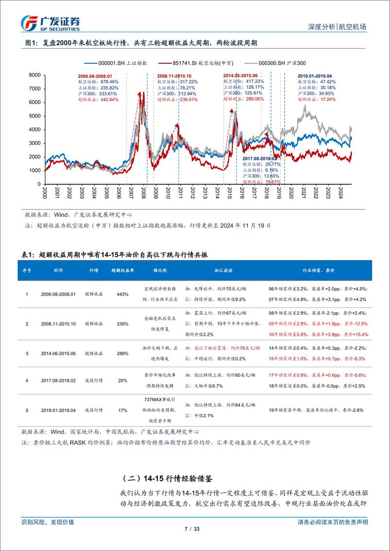 《航空机场行业航空业系列深度(一)：复盘历史行情，看油跌预期下航空投资机会-241121-广发证券-33页》 - 第7页预览图