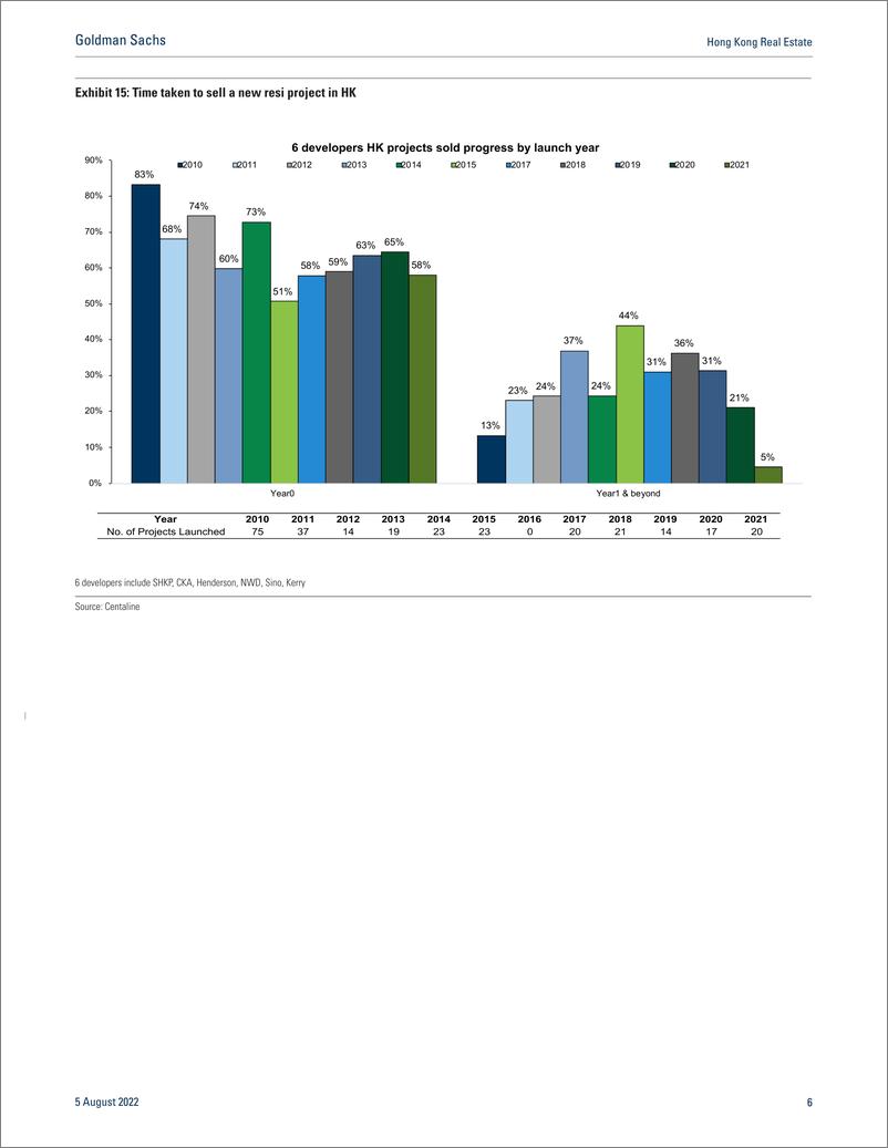 《Hong Kong Real Estat Constrained dividend growth amidst headwinds; CKA g to Neutral; Henderson g to Neutral(1)》 - 第6页预览图
