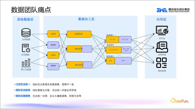 《罗雷_腾讯音乐-融合ChatBI与HeadlessBI新一代数据分析平台实践》 - 第6页预览图