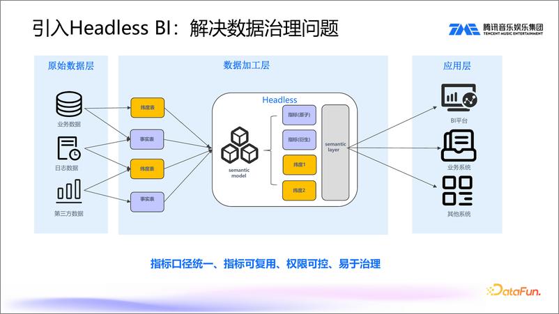 《罗雷_腾讯音乐-融合ChatBI与HeadlessBI新一代数据分析平台实践》 - 第8页预览图