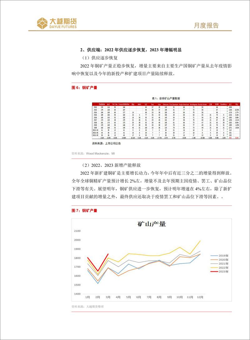 《沪铜期货：淡季来临，难有表现-20230605-大越期货-19页》 - 第7页预览图