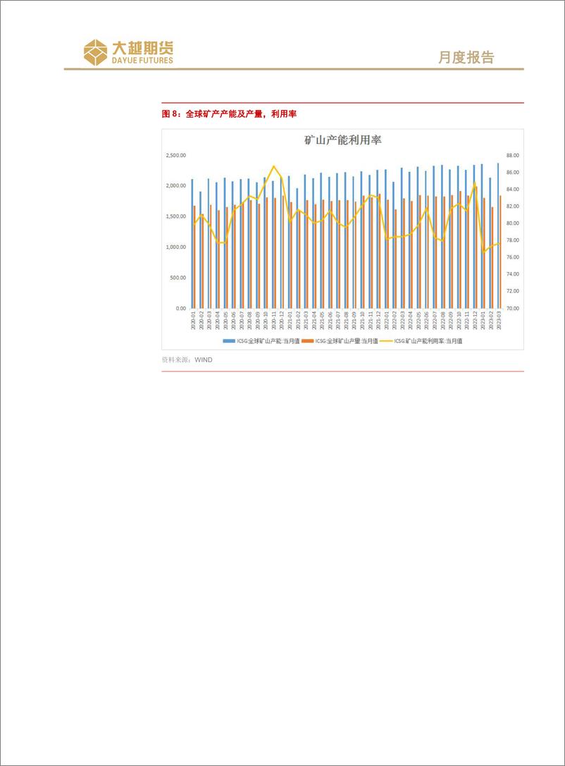 《沪铜期货：淡季来临，难有表现-20230605-大越期货-19页》 - 第8页预览图