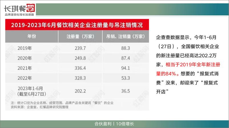 《2024门店合伙-盈利增长制内部分享资料【餐饮运营】》 - 第2页预览图