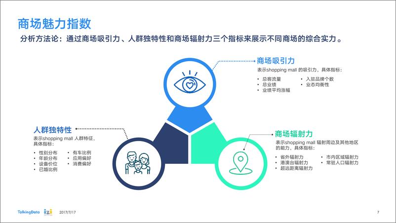 《TalkingData%5EiziRetail-商场魅力指数分析报1500262503353》 - 第7页预览图