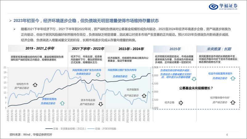 《2025年A股市场策略展望：将央国企进行到底-241213-华福证券-48页》 - 第4页预览图