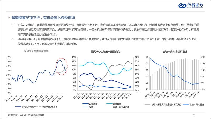 《2025年A股市场策略展望：将央国企进行到底-241213-华福证券-48页》 - 第7页预览图