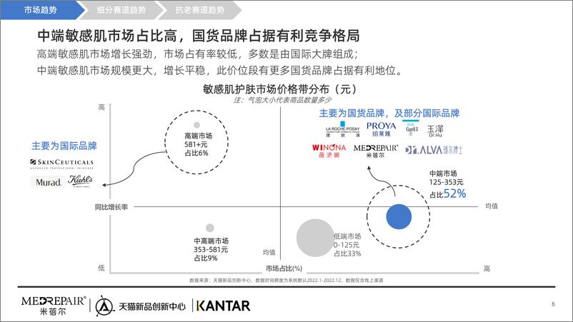 《2023敏感肌抗老趋势洞察报告-米蓓尔x凯度xTMIC》 - 第6页预览图