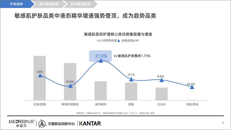 《2023敏感肌抗老趋势洞察报告-米蓓尔x凯度xTMIC》 - 第8页预览图