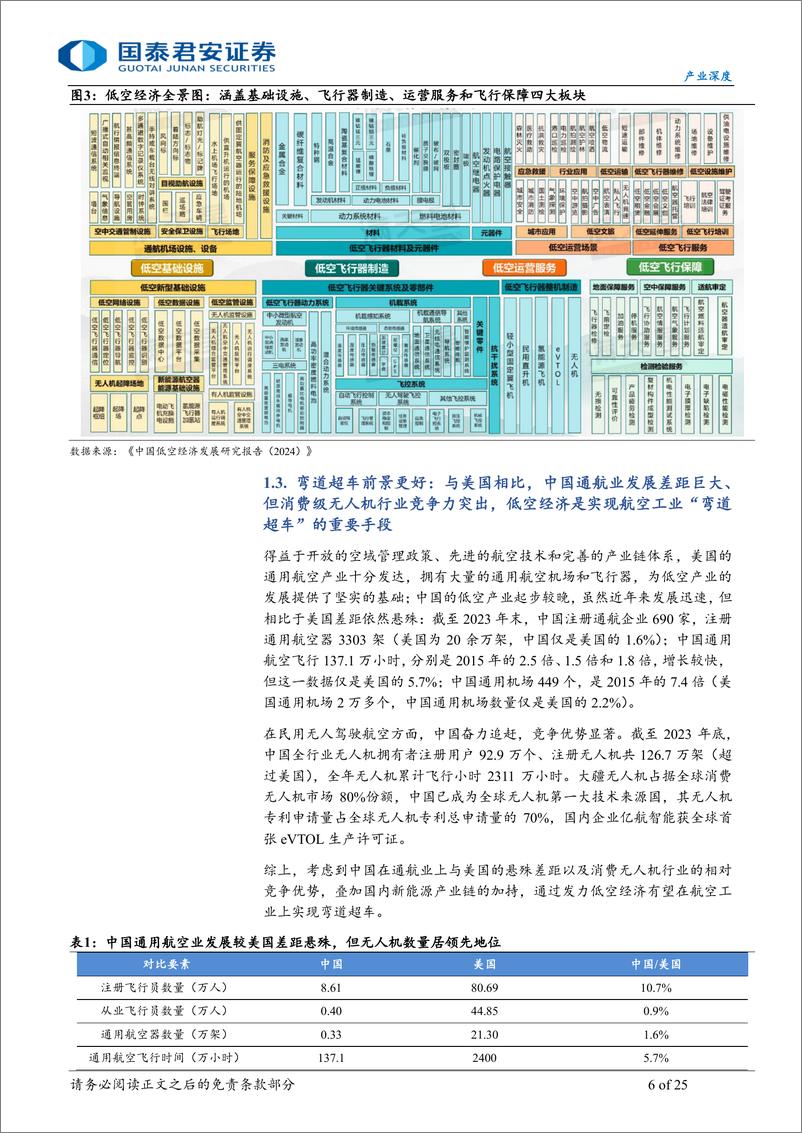 《产业深度02期-低空经济系列(二)：产业发展的基础、趋势和催化剂-240609-国泰君安-25页》 - 第6页预览图