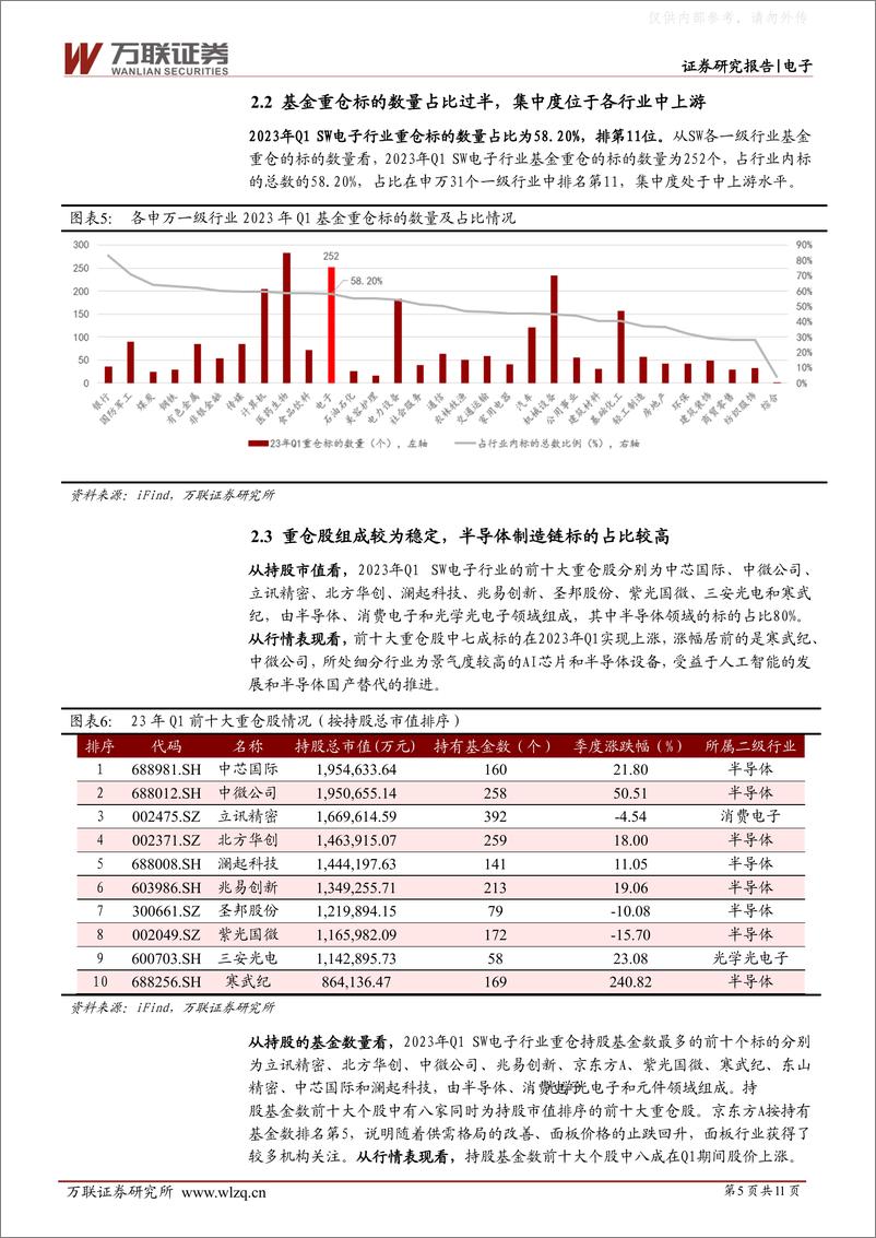 《万联证券-电子行业跟踪报告：基金积极加仓设备及算力板块，抱团现象有所缓解-230511》 - 第5页预览图