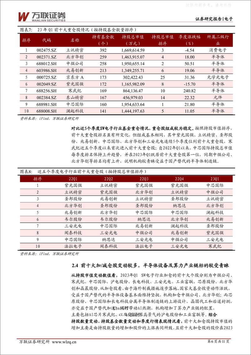 《万联证券-电子行业跟踪报告：基金积极加仓设备及算力板块，抱团现象有所缓解-230511》 - 第6页预览图