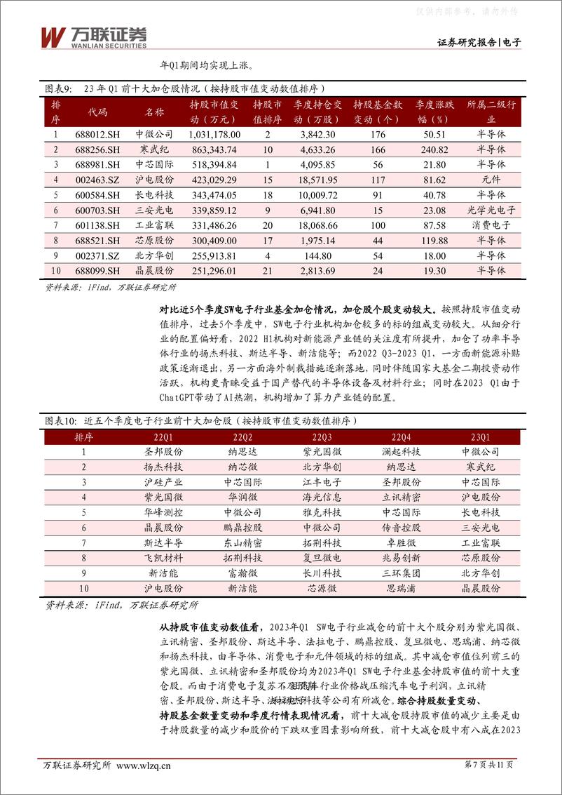 《万联证券-电子行业跟踪报告：基金积极加仓设备及算力板块，抱团现象有所缓解-230511》 - 第7页预览图