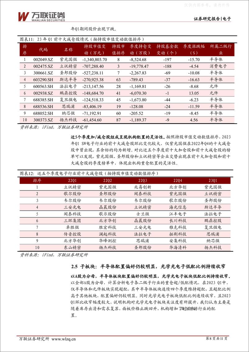 《万联证券-电子行业跟踪报告：基金积极加仓设备及算力板块，抱团现象有所缓解-230511》 - 第8页预览图