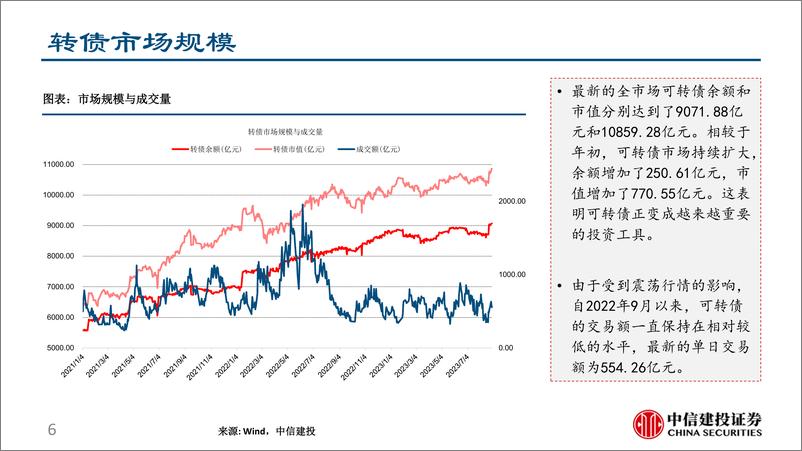 《2023年9月转债量化月报：转债总体估值偏高，看好偏债类投资策略-20230904-中信建投-40页》 - 第7页预览图