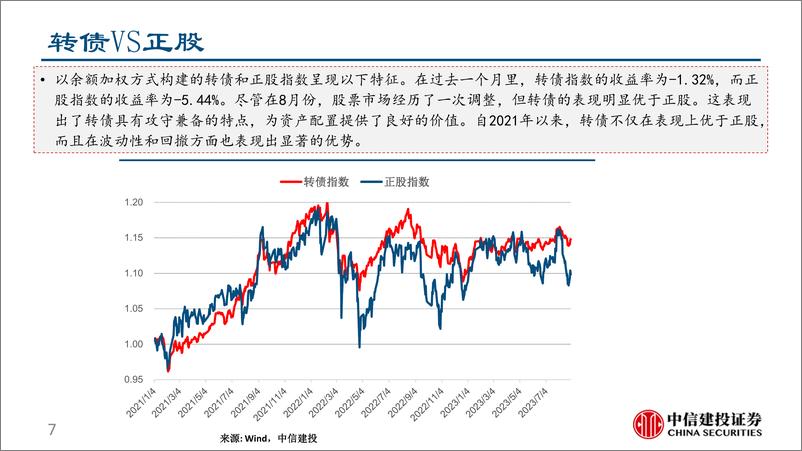 《2023年9月转债量化月报：转债总体估值偏高，看好偏债类投资策略-20230904-中信建投-40页》 - 第8页预览图