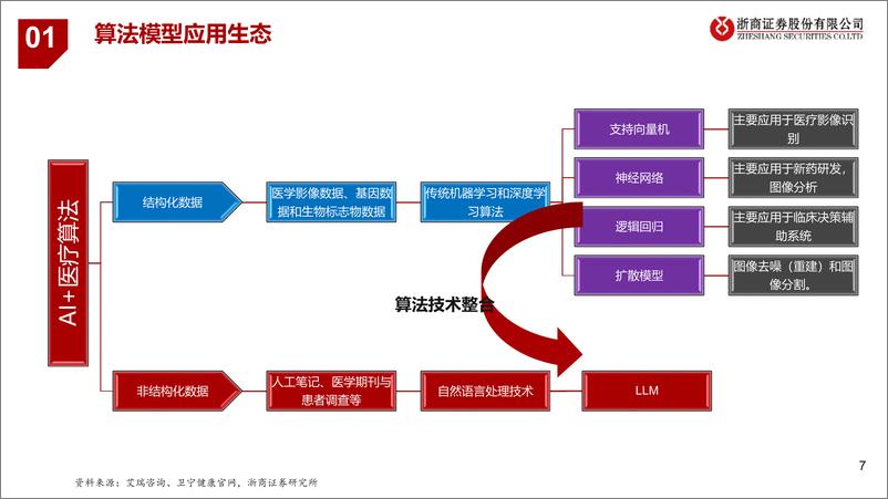 《20230410-医疗AI产业链深度研究：AI大模型＋医疗龙头公司》 - 第7页预览图