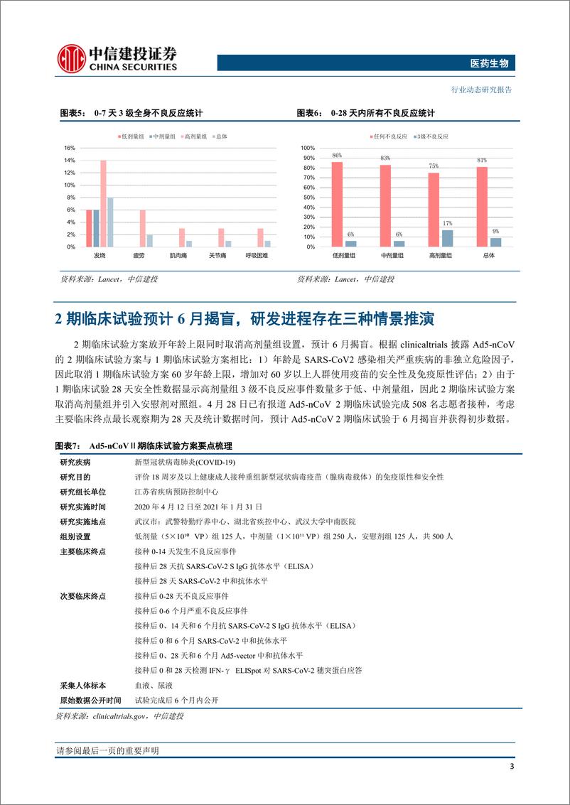 《医药生物行业：新冠疫苗一期临床数据披露，安全有效，支持进一步研究-20200525-中信建投-13页》 - 第5页预览图