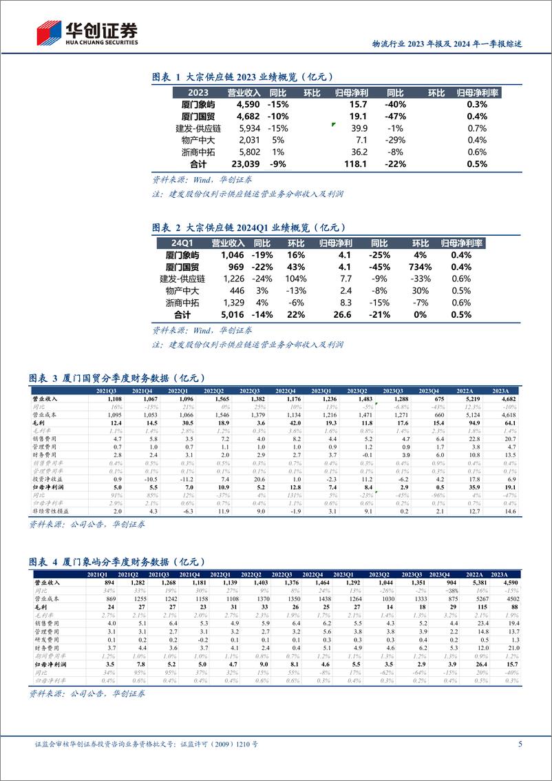 《物流行业2023年报及2024年一季报综述：2024Q1整体回暖，持续看好特色物流标的-240507-华创证券-21页》 - 第5页预览图