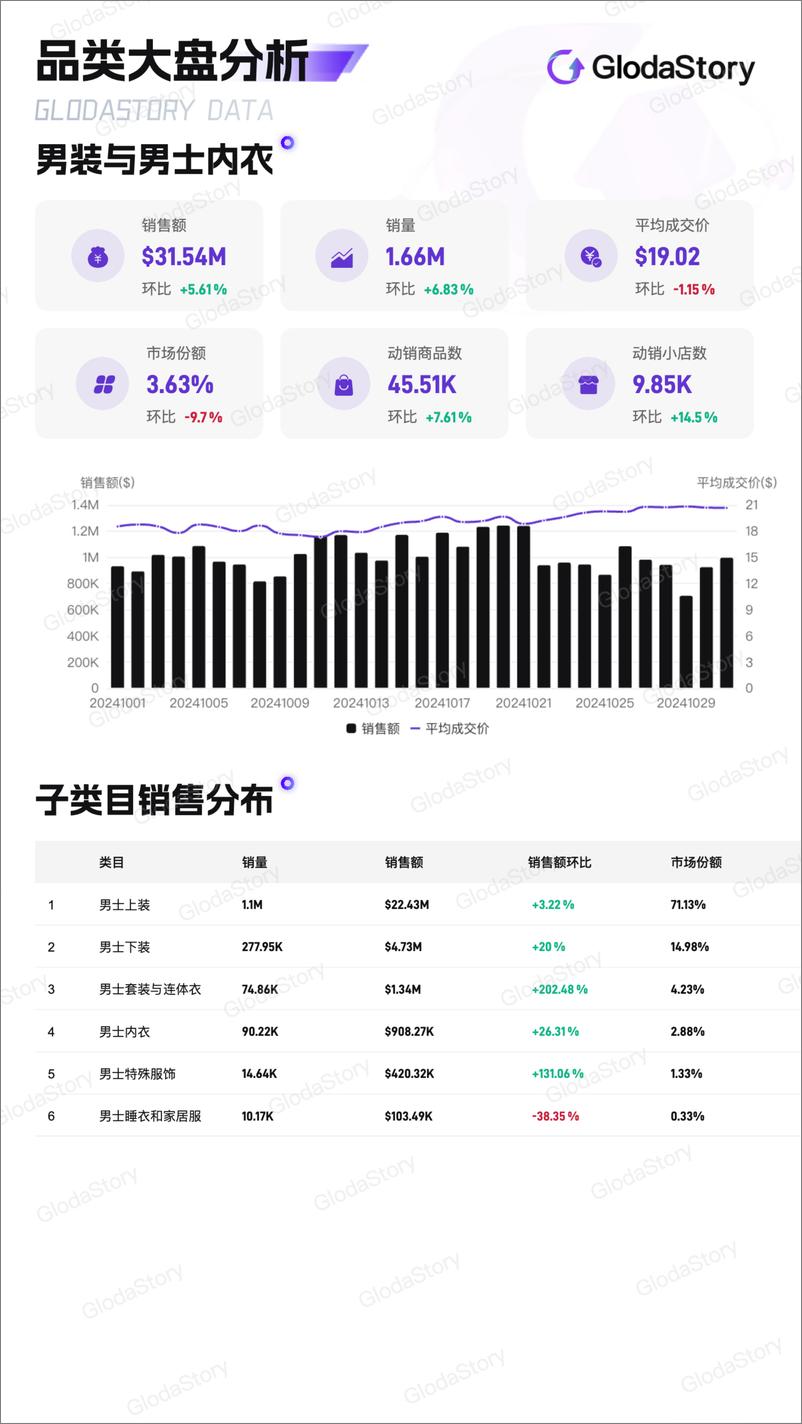 《2024年10月TikTok美区男装与男士内衣品类分析报告》 - 第2页预览图