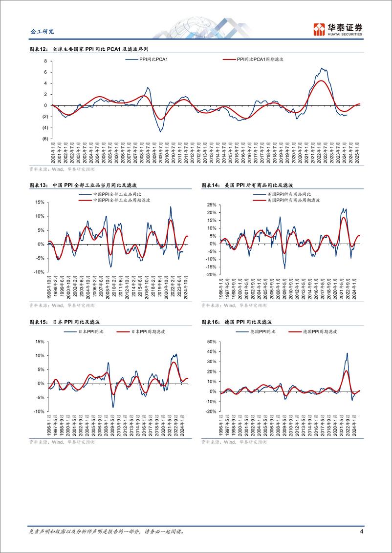 《金工视角：全球PPI同比序列延续回升趋势-240529-华泰证券-15页》 - 第4页预览图