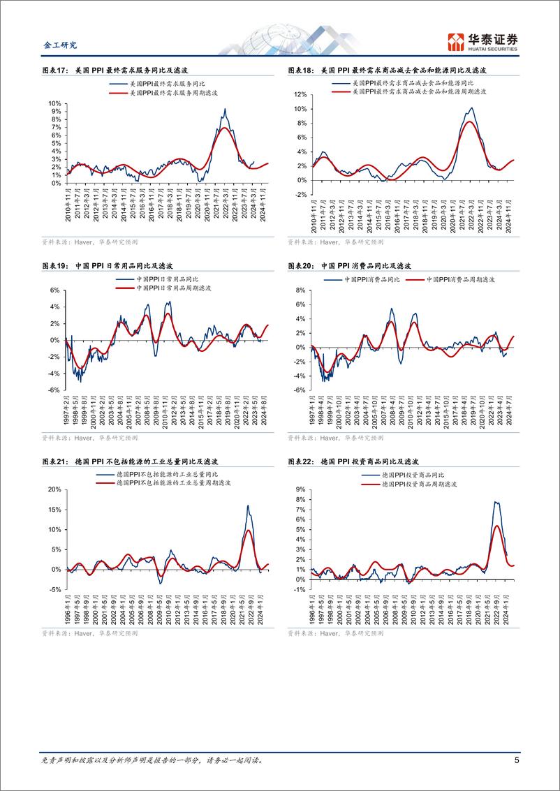 《金工视角：全球PPI同比序列延续回升趋势-240529-华泰证券-15页》 - 第5页预览图
