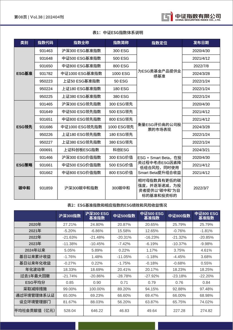 《2024年4月中证ESG月报-14页》 - 第8页预览图