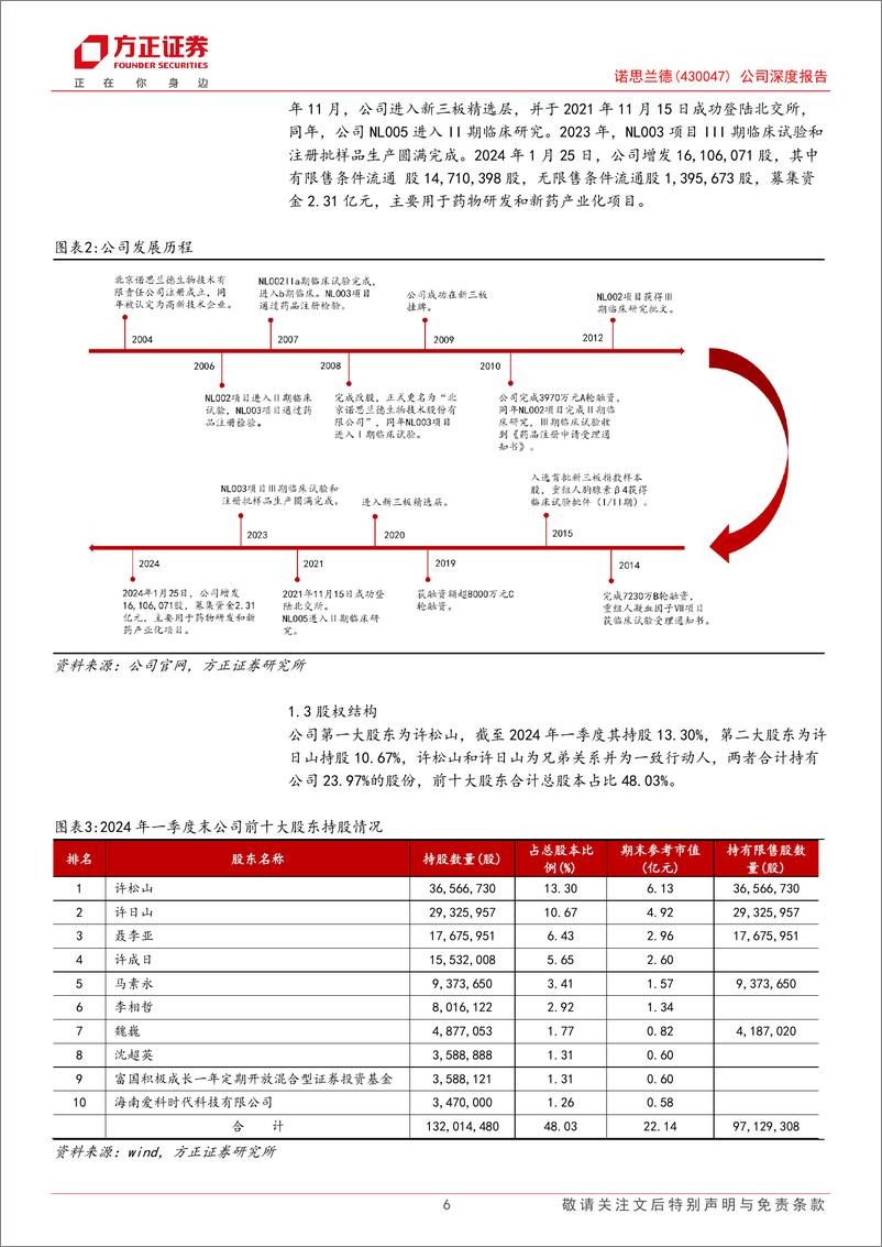 《诺思兰德(430047)公司深度报告：进军CLI蓝海市场，即将进入业绩兑现期-240618-方正证券-39页》 - 第6页预览图