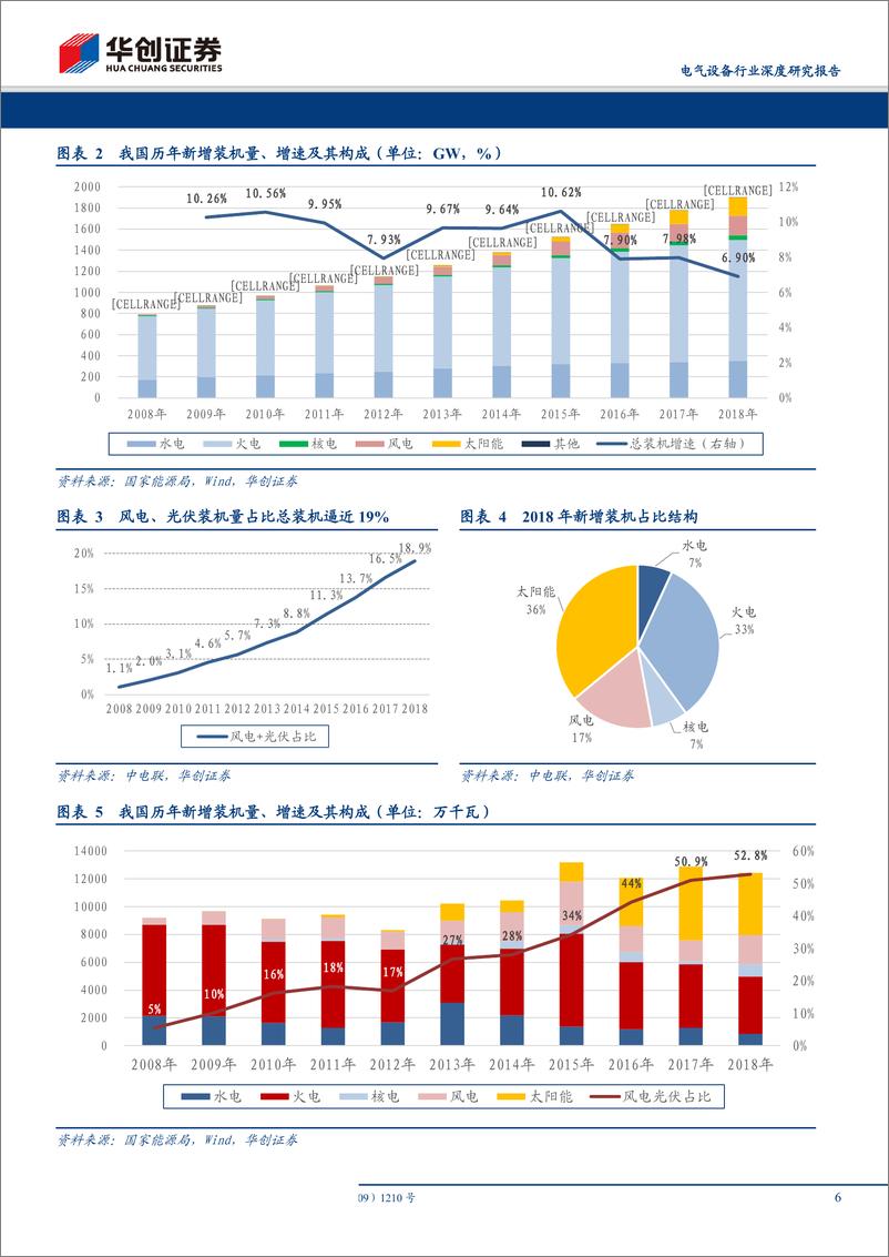 《电气设备行业深度研究报告：电网新能源消纳系列报告之四，2020年风电装机有望突破35GW，风电新周期爆发-20190402-华创证券-30页》 - 第7页预览图