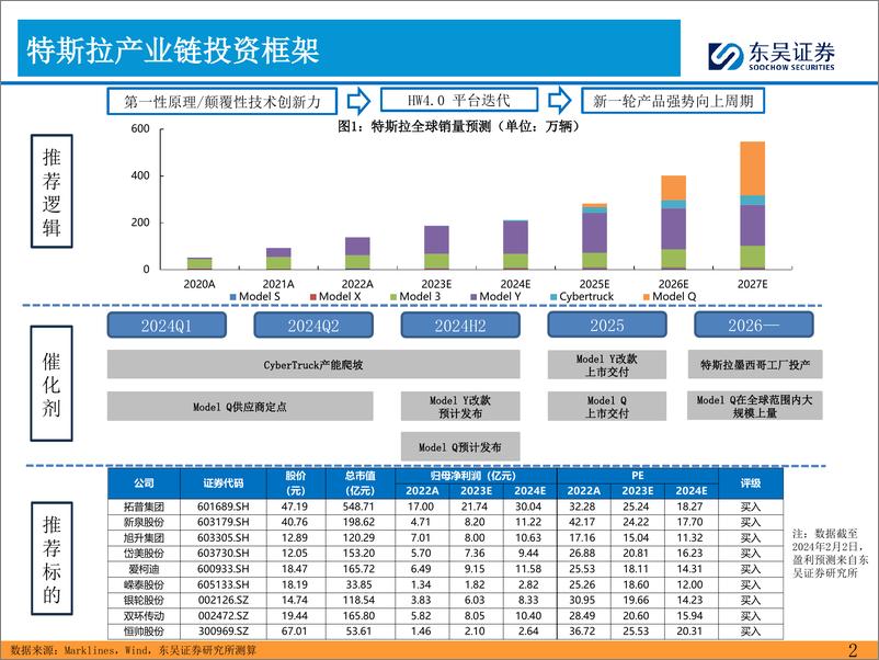 《2024年汽车零部件的思考（一）：战略布局特斯拉产业链的良机》 - 第2页预览图