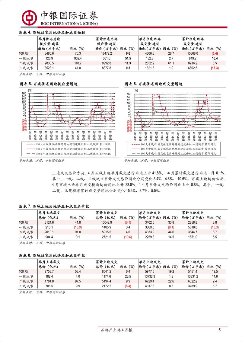 《房地产行业土地4月报：一线城市土地供需活跃，三线持续疲弱-20190527-中银国际-13页》 - 第6页预览图