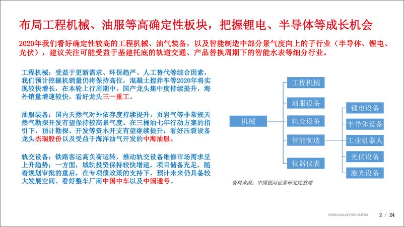 《机械行业·2020年度投资策略：布局工程机械、油服等高确定性板块，把握锂电、半导体等成长机会-20191231-银河证券-24页》 - 第3页预览图