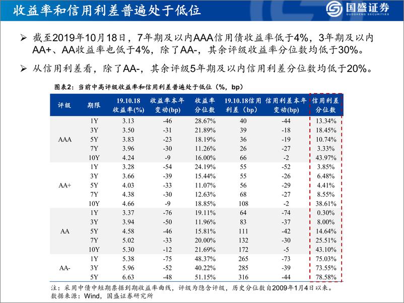 《固定收益策略：四季度城投、地产择券指南-20191024-国盛证券-36页》 - 第5页预览图