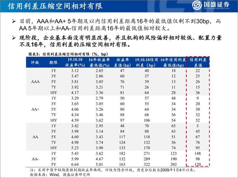 《固定收益策略：四季度城投、地产择券指南-20191024-国盛证券-36页》 - 第6页预览图