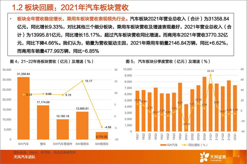 《汽车行业深度研究：年报及一季报综述，板块复苏初显，关注乘用车、电驱动及一体化压铸成长性-20220512-天风证券-28页》 - 第8页预览图