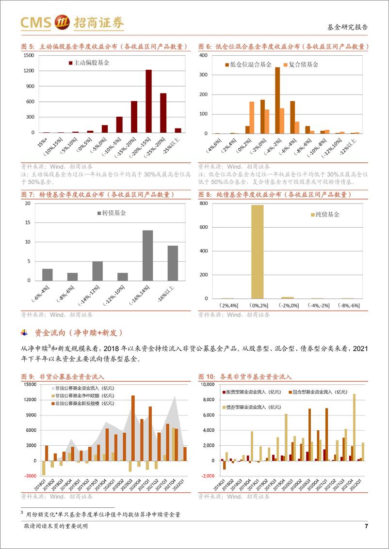 《另眼看季报系列：基金行业发展、基金公司竞争格局与投资风格（2022Q1）-20220429-招商证券-21页》 - 第8页预览图