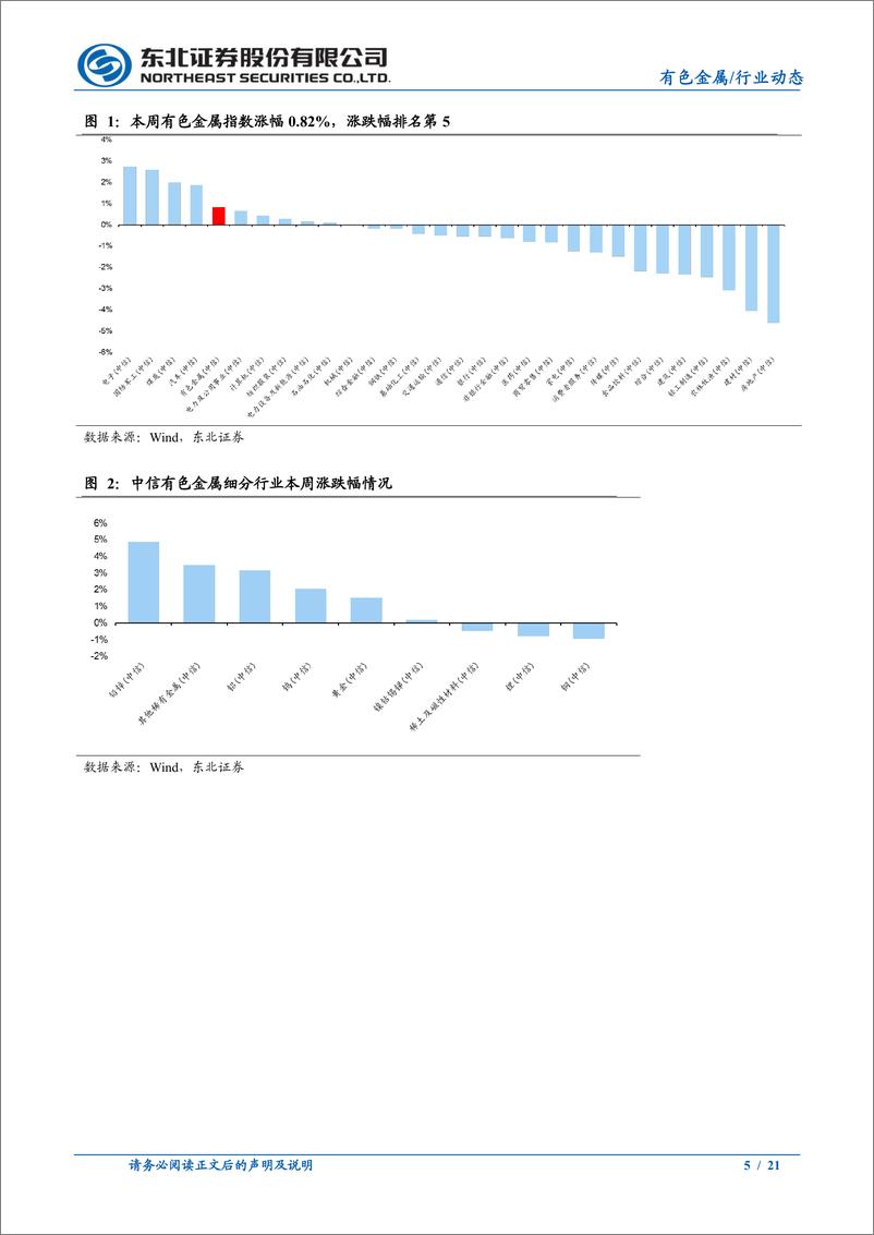 《有色金属行业动态报告：金铜短期受资金面和情绪扰动，中期继续看多-240602-东北证券-21页》 - 第5页预览图