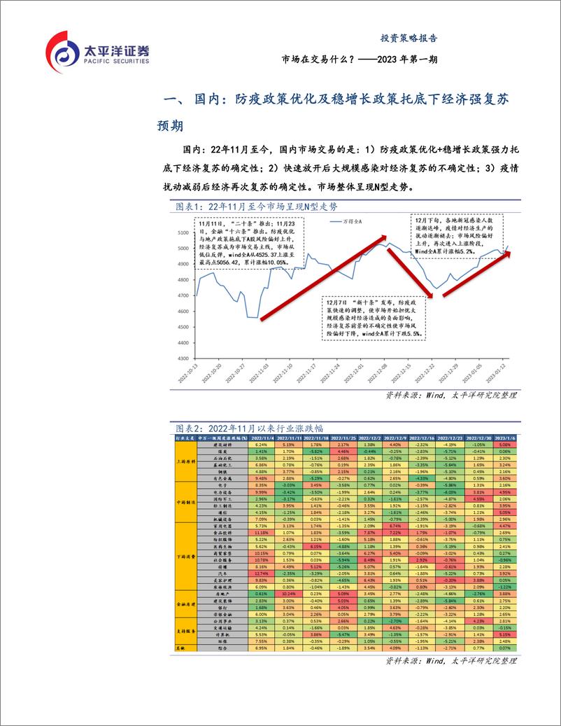 《2023年第一期：市场在交易什么？-20230115-太平洋证券-21页》 - 第4页预览图