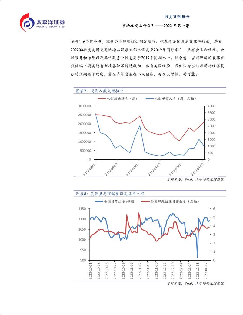 《2023年第一期：市场在交易什么？-20230115-太平洋证券-21页》 - 第8页预览图