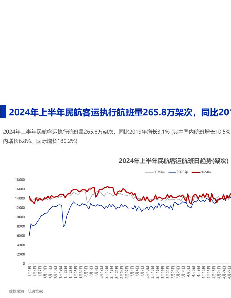 《2024年上半年民航数据总结-16页》 - 第2页预览图