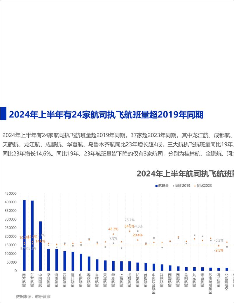 《2024年上半年民航数据总结-16页》 - 第6页预览图