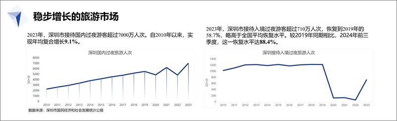 《中国旅游研究院_2024年福田夜间经济发展报告》 - 第6页预览图