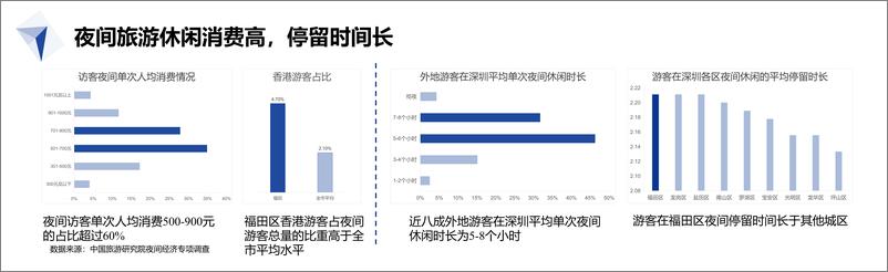 《中国旅游研究院_2024年福田夜间经济发展报告》 - 第8页预览图