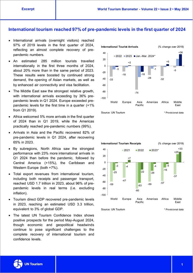 《2024年第一季度世界旅游业晴雨表》 - 第3页预览图