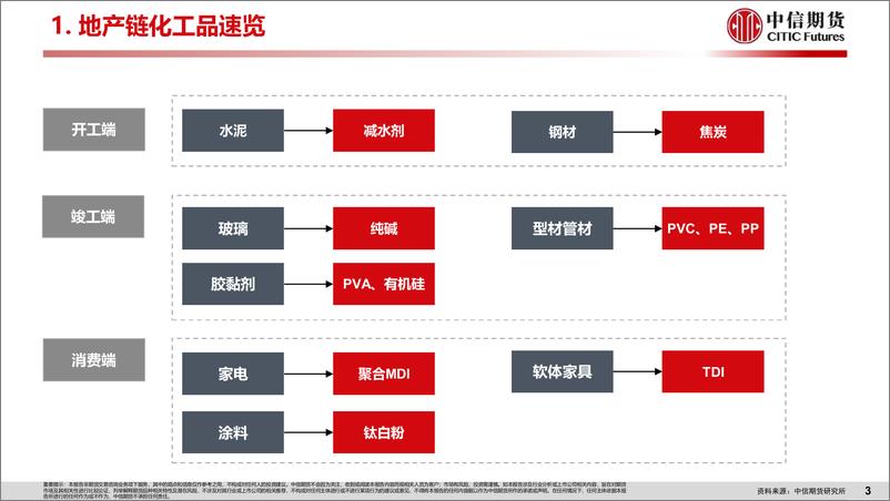 《【中信期货工业与周期（化工）】专题报告：地产与商品系列一，顺周期地产链化工品景气展望-20230824-中信期货-39页》 - 第5页预览图