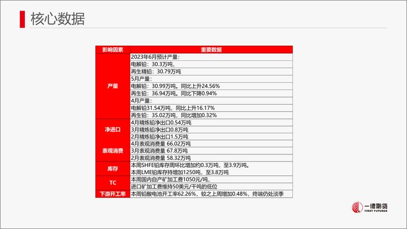 《铅：宏观情绪与资金参与助推铅价-20230618-一德期货-21页》 - 第5页预览图